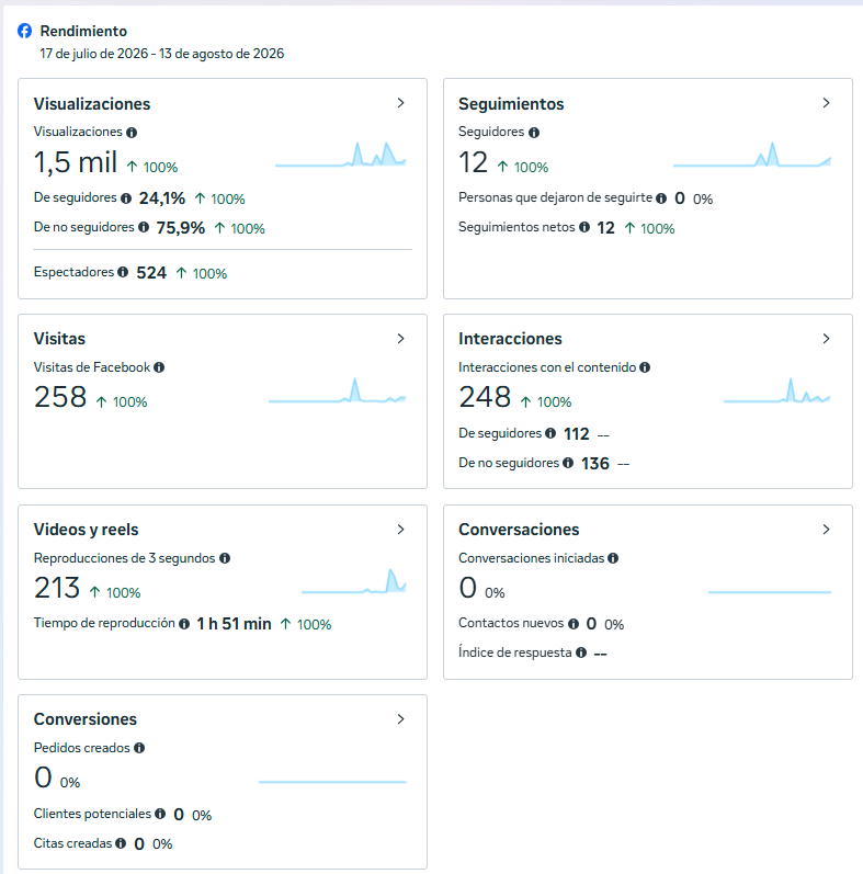 Resumen de Meta con 1,5 mil visualizaciones, 524 espectadores, 258 visitas y 248 interacciones.